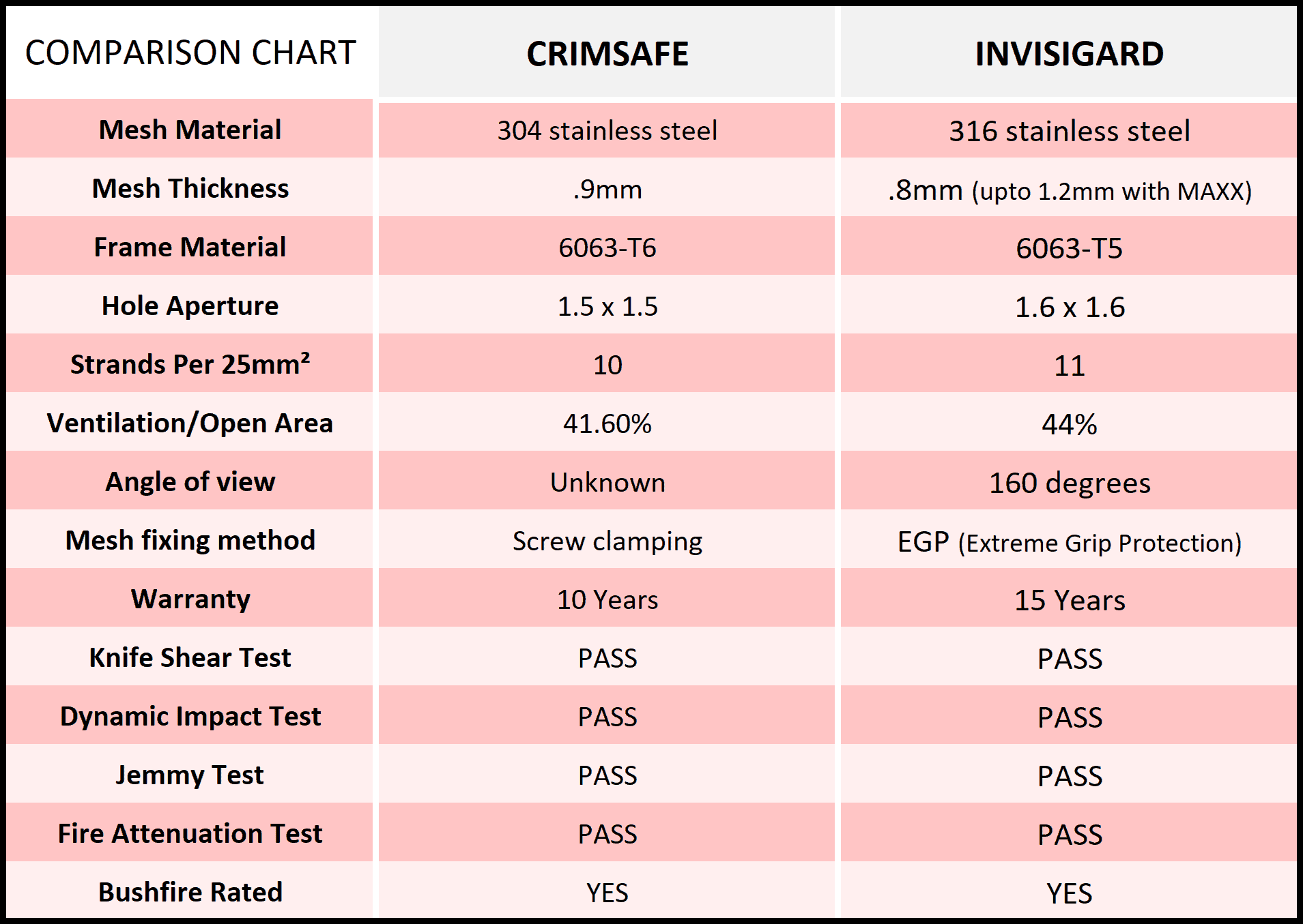 InvisiGard vs Crimsafe Comparison